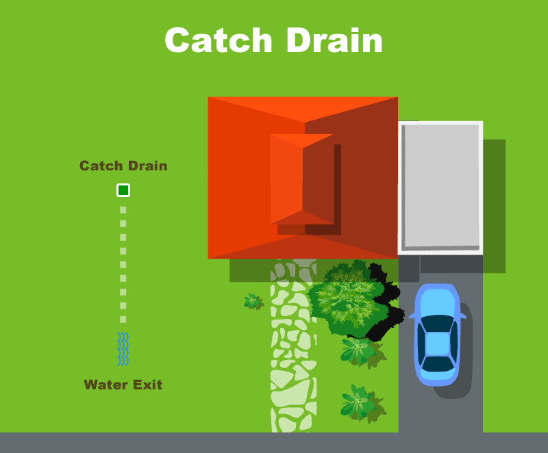 Catch drain diagram showing a basin collecting water at a low point in the yard