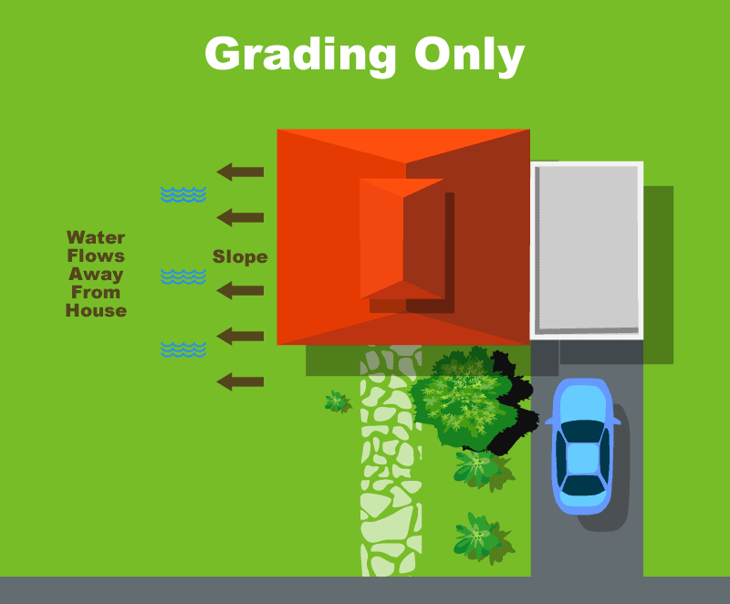 Grading-only drainage diagram showing a slope built to move water away from the house